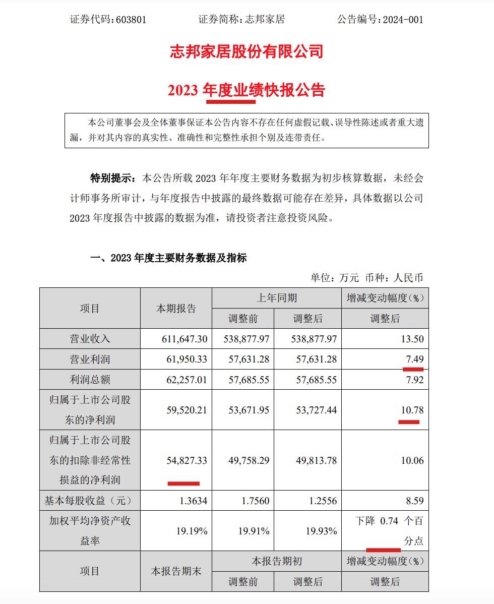 志邦家居：2J9九游023年营收增135%净利润增长108% 大宗业务增长良好(图1)