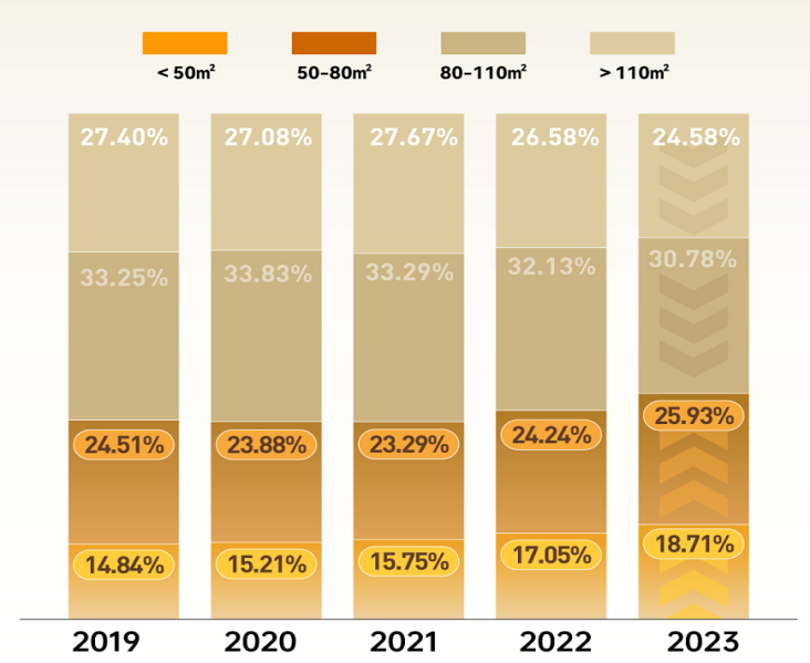 J9九游土巴兔发布2023年数据报告：2023年互联网装修用户飙涨72%(图5)