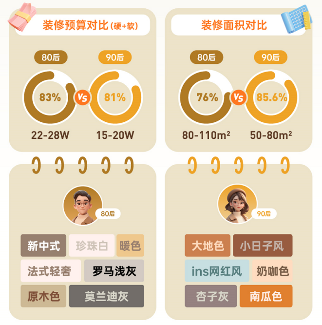 J9九游土巴兔发布2023年数据报告：2023年互联网装修用户飙涨72%(图6)