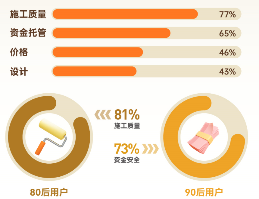 J9九游土巴兔发布2023年数据报告：2023年互联网装修用户飙涨72%(图4)