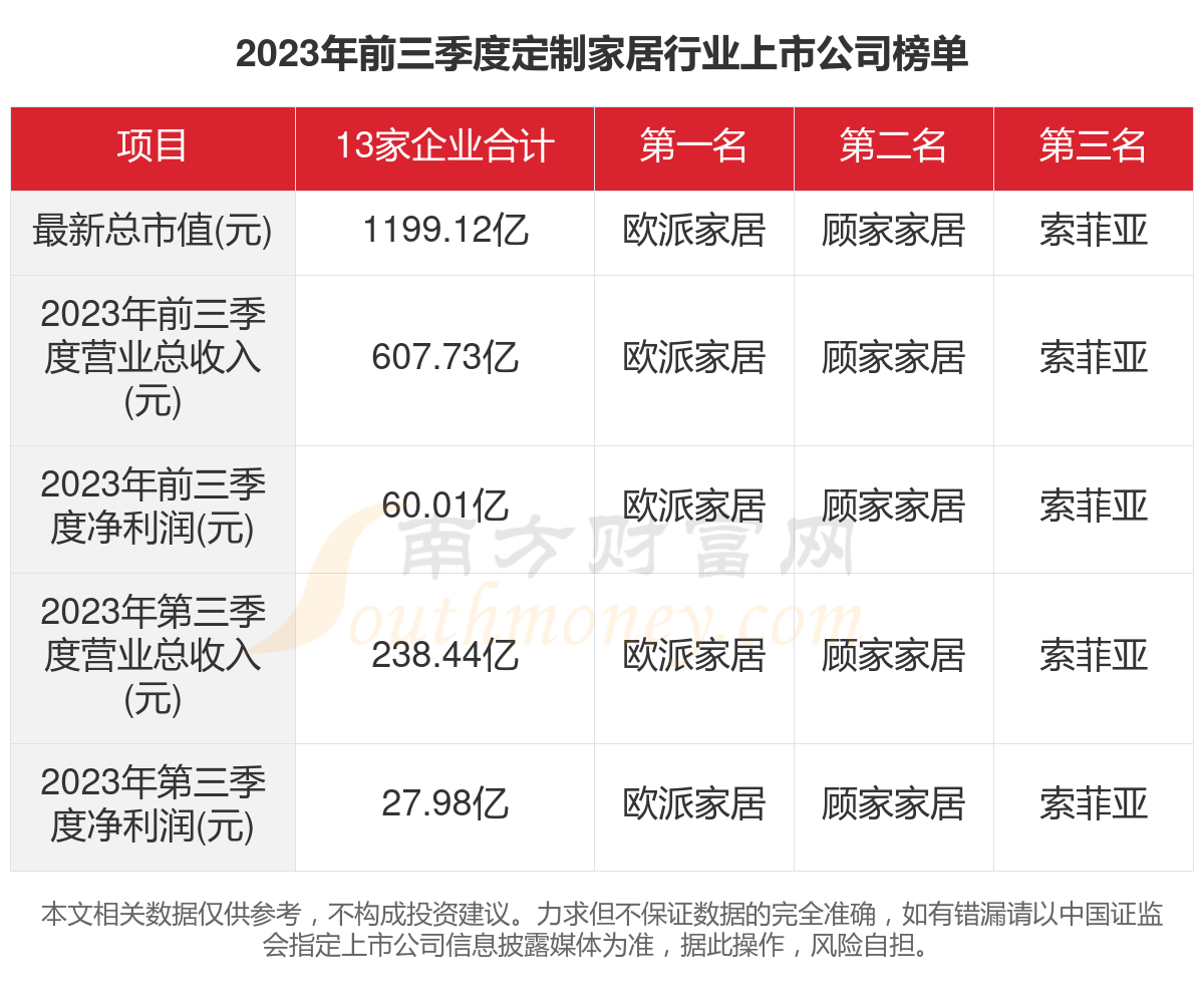 一文看完13家定制家居行业上市公司经营情况（2023年）J9九游(图1)