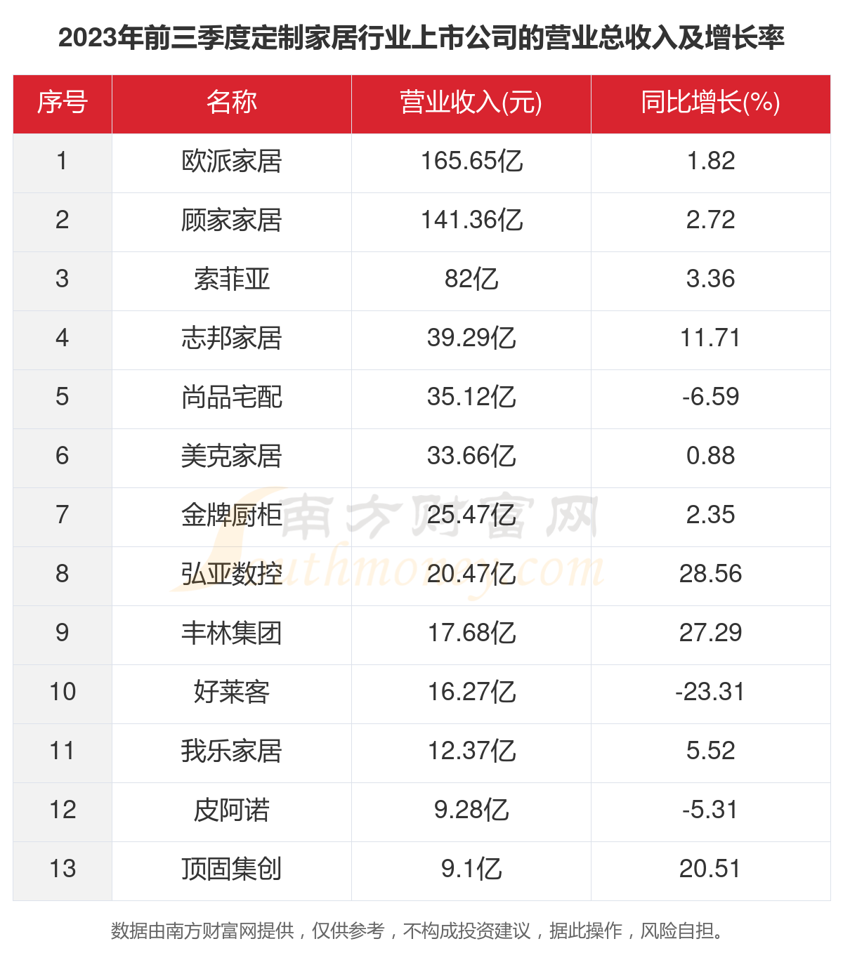 一文看完13家定制家居行业上市公司经营情况（2023年）J9九游(图2)