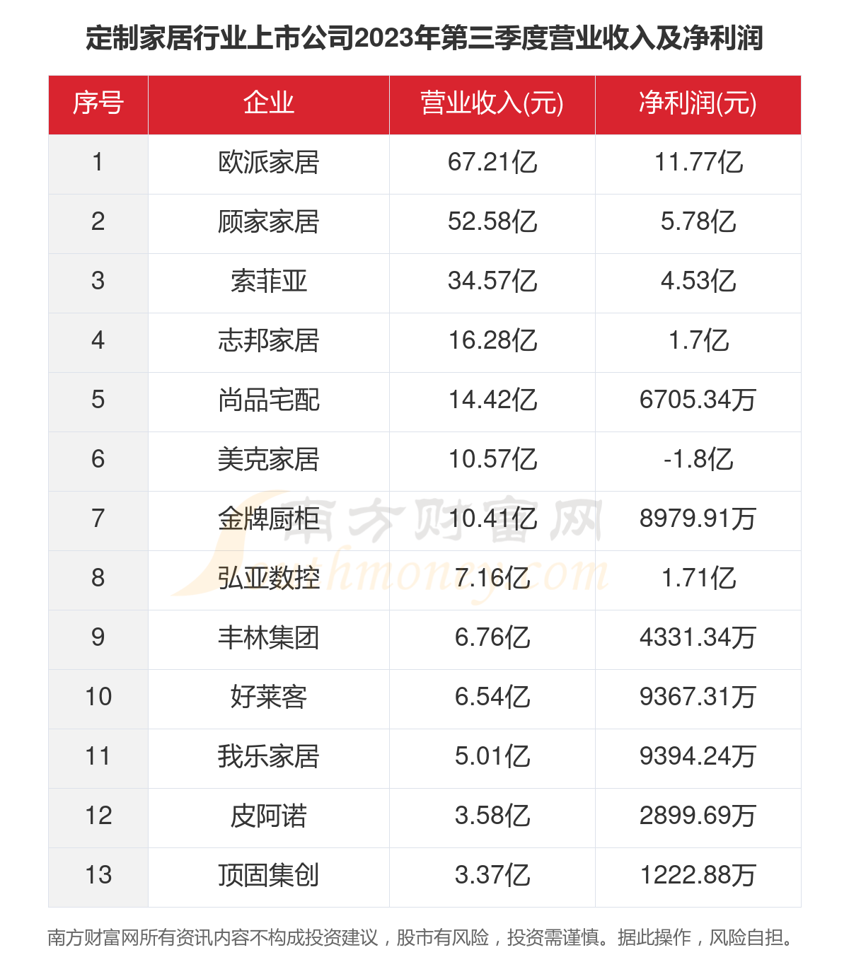 一文看完13家定制家居行业上市公司经营情况（2023年）J9九游(图4)