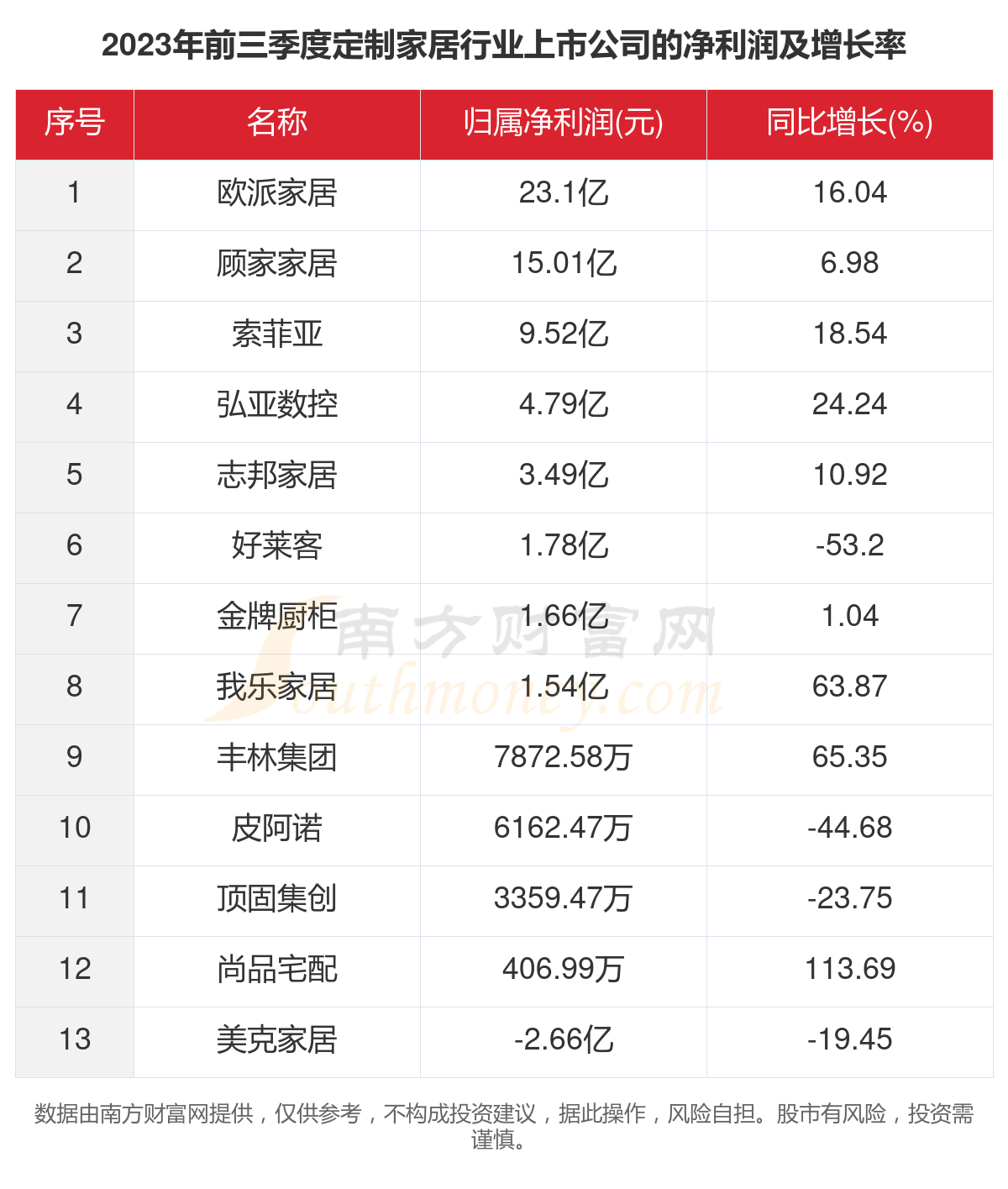 一文看完13家定制家居行业上市公司经营情况（2023年）J9九游(图3)